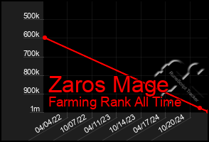 Total Graph of Zaros Mage