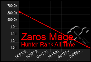 Total Graph of Zaros Mage