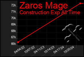 Total Graph of Zaros Mage