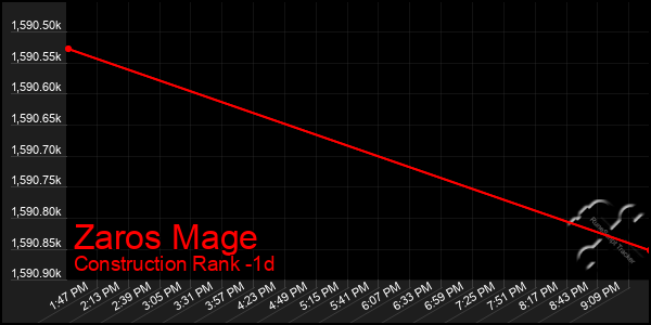 Last 24 Hours Graph of Zaros Mage