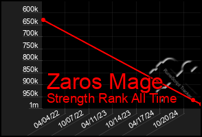 Total Graph of Zaros Mage