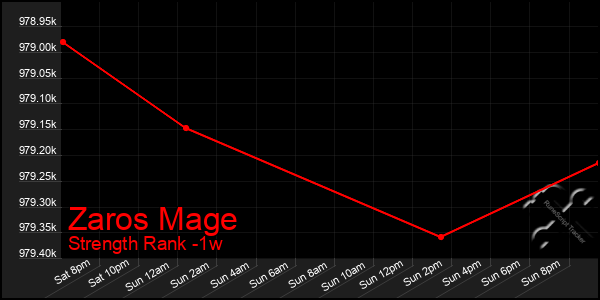 Last 7 Days Graph of Zaros Mage