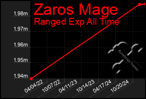 Total Graph of Zaros Mage