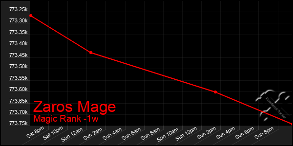 Last 7 Days Graph of Zaros Mage