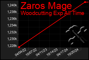 Total Graph of Zaros Mage