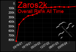 Total Graph of Zaros2k