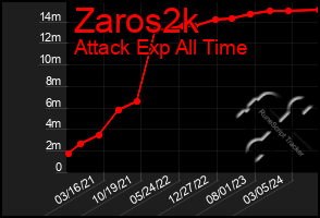 Total Graph of Zaros2k