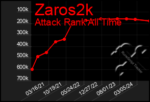 Total Graph of Zaros2k