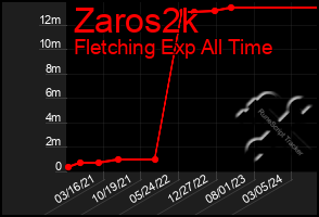 Total Graph of Zaros2k