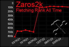 Total Graph of Zaros2k