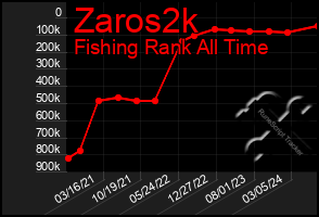 Total Graph of Zaros2k