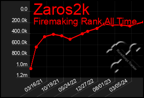 Total Graph of Zaros2k