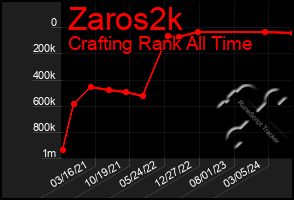 Total Graph of Zaros2k