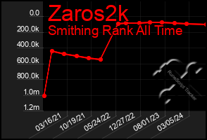 Total Graph of Zaros2k