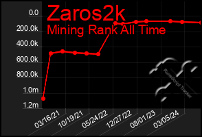 Total Graph of Zaros2k