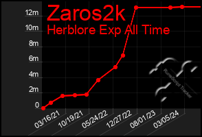 Total Graph of Zaros2k