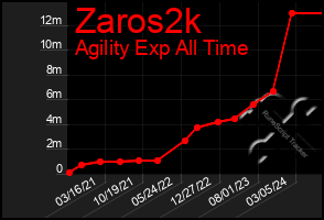 Total Graph of Zaros2k