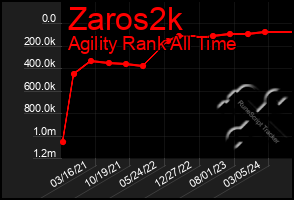 Total Graph of Zaros2k