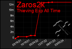 Total Graph of Zaros2k