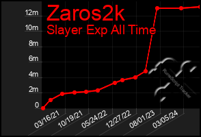 Total Graph of Zaros2k