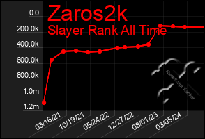 Total Graph of Zaros2k