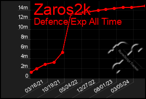 Total Graph of Zaros2k