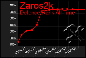 Total Graph of Zaros2k