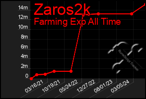 Total Graph of Zaros2k