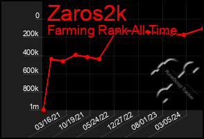 Total Graph of Zaros2k