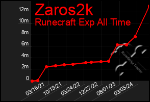 Total Graph of Zaros2k