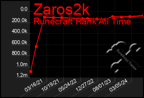 Total Graph of Zaros2k