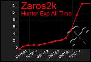 Total Graph of Zaros2k