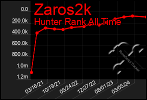 Total Graph of Zaros2k