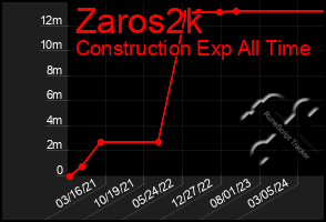 Total Graph of Zaros2k