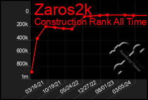 Total Graph of Zaros2k