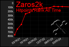 Total Graph of Zaros2k