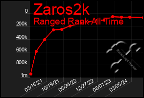 Total Graph of Zaros2k