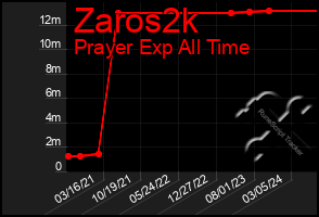 Total Graph of Zaros2k