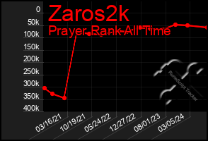 Total Graph of Zaros2k