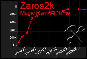 Total Graph of Zaros2k