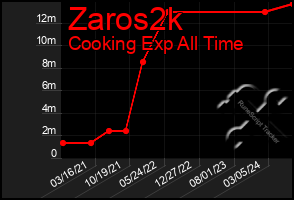 Total Graph of Zaros2k