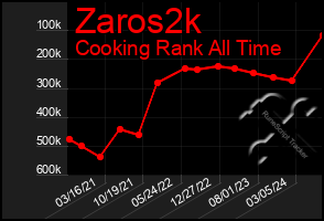 Total Graph of Zaros2k