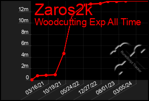 Total Graph of Zaros2k