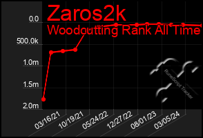 Total Graph of Zaros2k