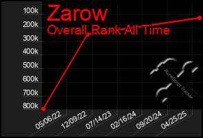 Total Graph of Zarow