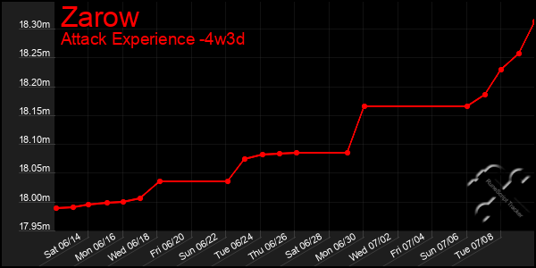 Last 31 Days Graph of Zarow