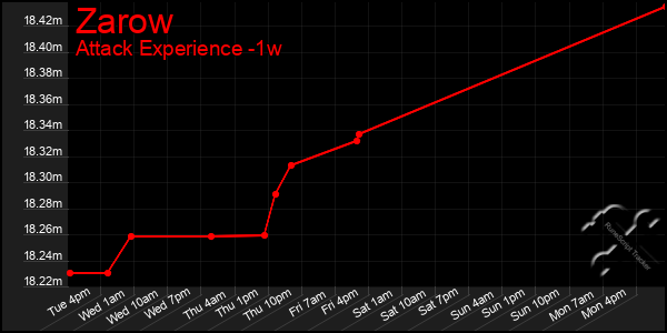 Last 7 Days Graph of Zarow