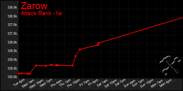Last 7 Days Graph of Zarow