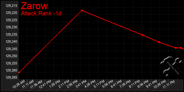 Last 24 Hours Graph of Zarow