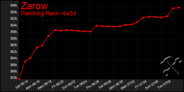 Last 31 Days Graph of Zarow